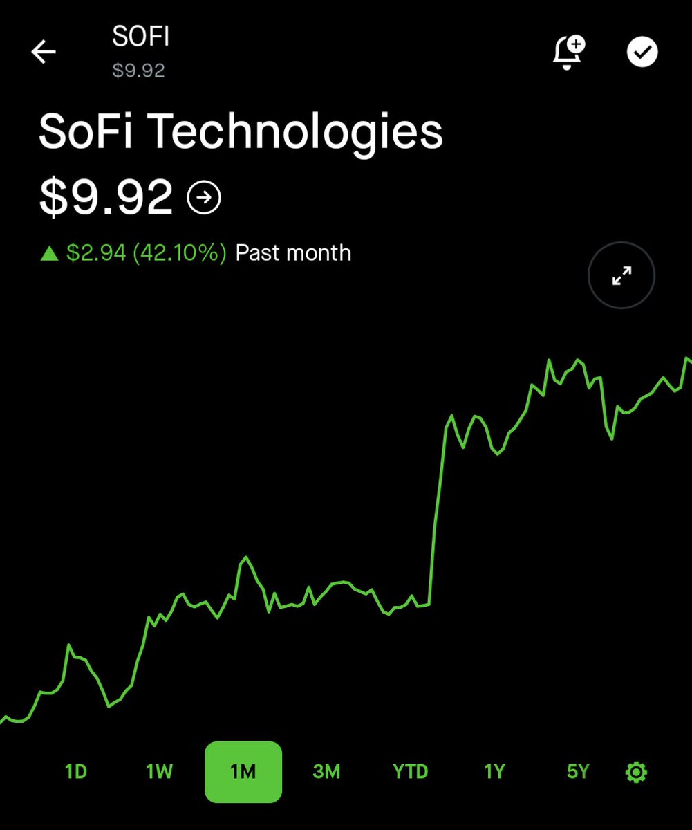 In late November, $SOFI had some of the worst sentiment surrounding the stock it'd had in all of 2023. Everyone was saying it was heading back to $4-5 again. Noto made two buys, macro sentiment shifted, it's up 40% in a month and basing just under $10.

If rate cuts come in