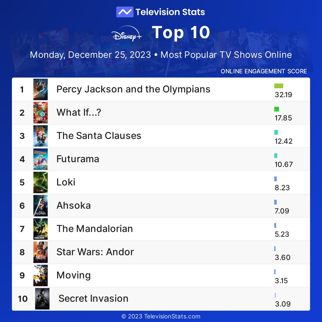 Top 10 Disney+ shows by online engagement yesterday

1 #PercyJackson
2 #WhatIf
3 #TheSantaClauses
4 #Futurama
5 #Loki
6 #Ahsoka
7 #TheMandalorian
8 #Andor
9 #Moving
10 #SecretInvasion

More #DisneyPlus #StarWars #Marvel stats: TelevisionStats.com/n/disney