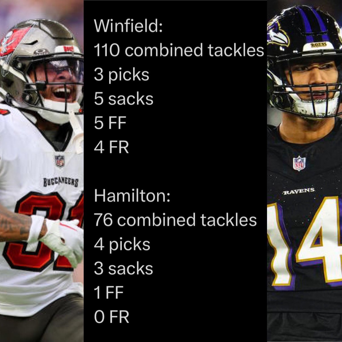 SaltyBuc91's tweet image. It seems there’s some discourse today about who the best safety of the 2023 #NFL season is…
#GoBucs
#RavensFlock