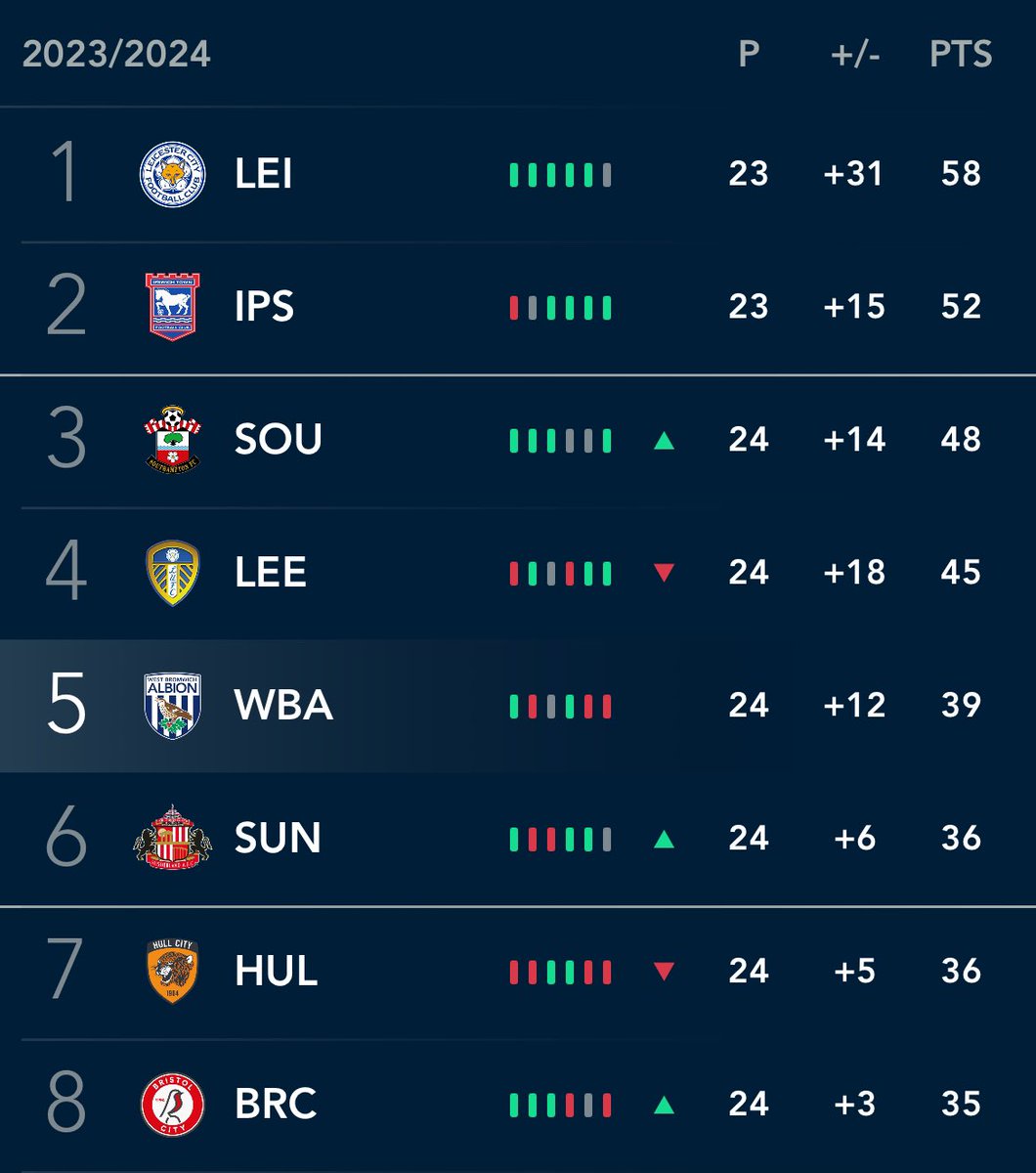 3 points clear of 6th, only 6 points behind 4th. Takeover close. Dike back soon… Absolutely lovely stuff 😮‍💨😮‍💨😮‍💨 Merry Christmas Baggies 🎄💙