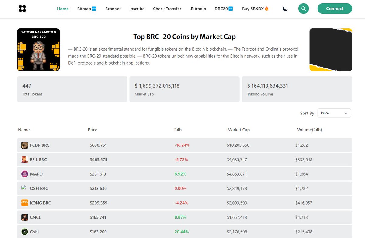 bitx2100's tweet image. Satoshi nakmoto #brc420 has won the 1 week free ad on brc-20.io 🥳