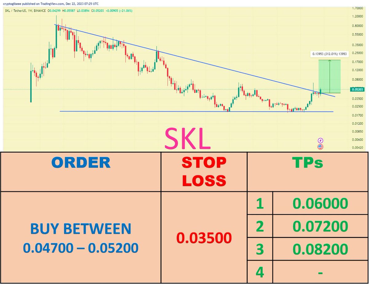 GlobeOfcrypto1's tweet photo. $SKL

Call was shared on our Telegram Channel.     

Targeted 2 TPs &amp; booked 60% Profit ✍️ 

Join our Telegram Channel       

https://t.co/JzDBVZDBML

#Crypto #ALICR  #ALICEUSDT https://t.co/1UHkvdneiI