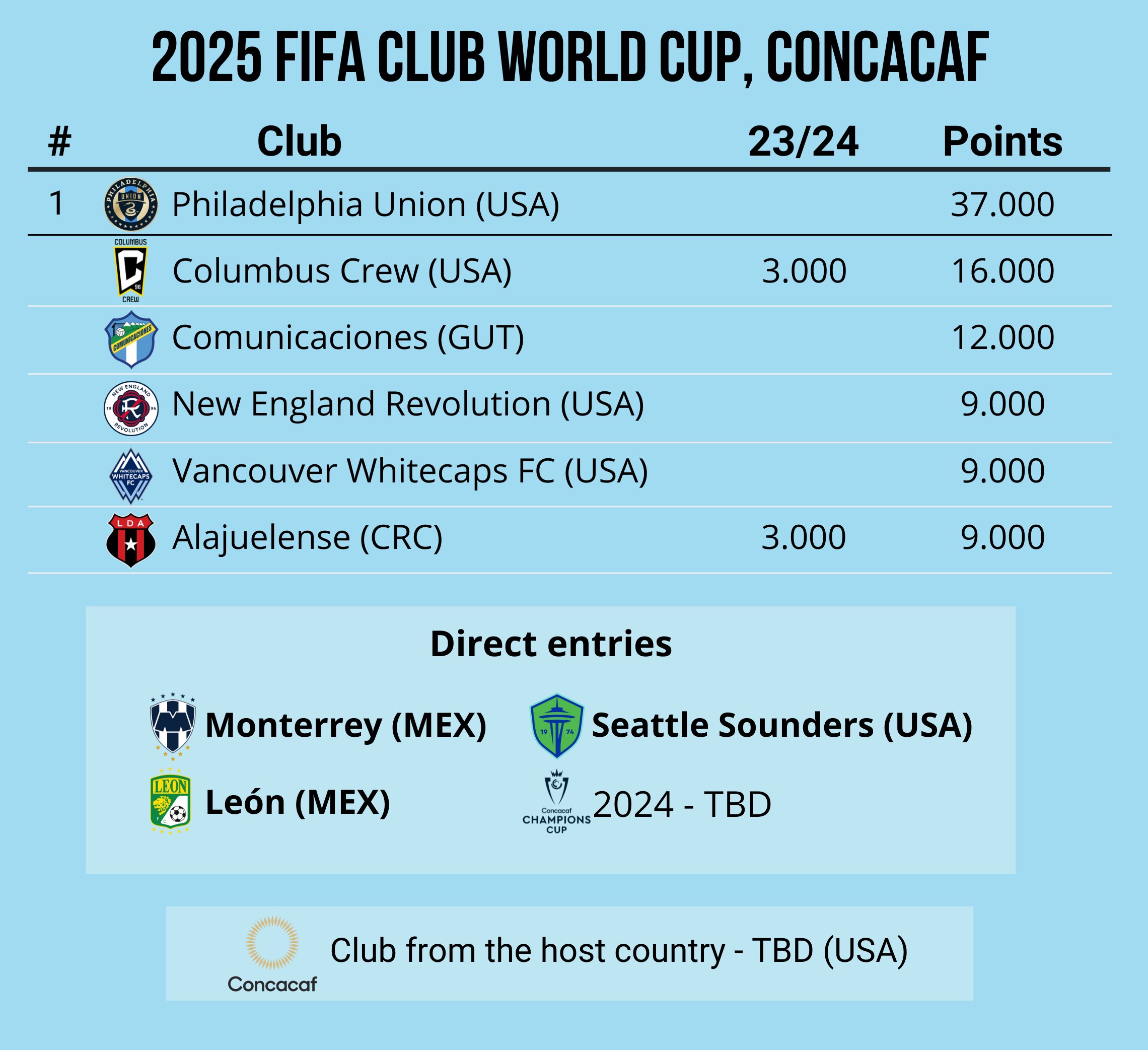 Club World Cup 2025 Full list of qualified teams & how, Descubra o