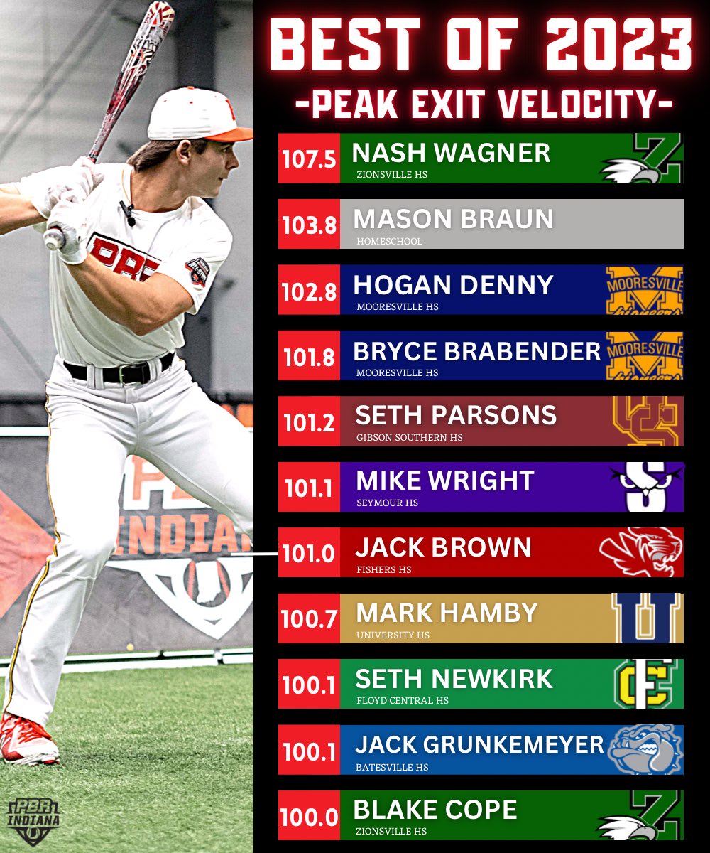 𝗕𝗲𝘀𝘁 𝗼𝗳 𝟮𝟬𝟮𝟯 𝙋𝙚𝙖𝙠 𝙀𝙭𝙞𝙩 𝙑𝙚𝙡𝙤𝙘𝙞𝙩𝙮🚀 Top exit velocities in INDIANA from 2️⃣0️⃣2️⃣3️⃣ @TrackManBB || #BeSeen 🖇️ loom.ly/QlK6nfA