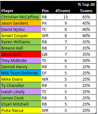 fantasymojo's tweet photo. One week to go in the @FFPC Main Event for $1,000,000 up top. (200K and 100K for 2nd/3rd #aintBad either)
Here are the most commonly rostered players within the Elite Top 20 teams on the leaderboard.
Apparently, #KickersMatter....
#DontCancelMe https://t.co/XyXgfyVFxz