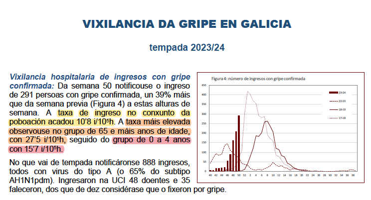 Se aproximan semanas complicadas por la GRIPE
La mayor tasa de hospitalización está entre >65 años  (27,5) seguido de los niños 0-4 años (15,7)

Todavía estás a tiempo para vacunarte. Plazo ampliado hasta el 12Enero

La vacuna previene las complicaciones por gripe. #VaccineWorks