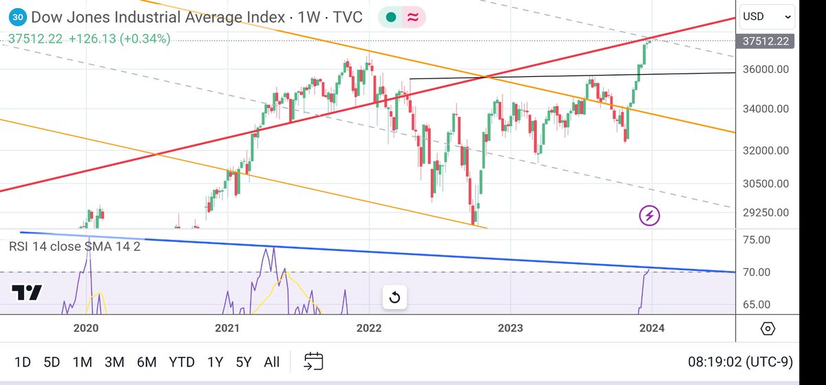 Stocks will likely test major resistance this week. Here, you can see the #DOW just below the Great Depression channel (in red.) We also have weakening strength on the weekly RSI, with a bearish divergence forming. After 8 consecutive up weeks, we may finally take a breather here