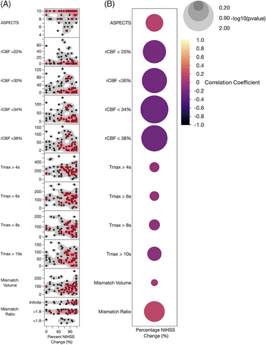 Perfusion #neuroimaging continues to aid in #stroke management to improve outcomes. Learn about early CT perfusion estimates to predict treatment outcomes. #neurology #neurotwitter #neurorad #radres #neurotwitternetwork onlinelibrary.wiley.com/doi/10.1111/jo…