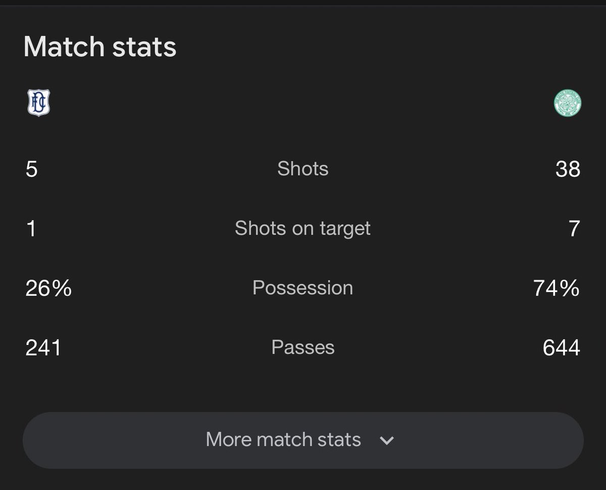 38 shots and only 3 goals is mental💀