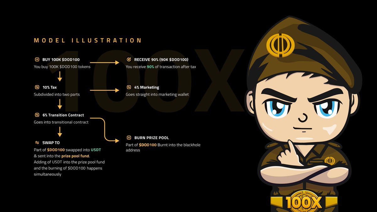 Understanding the model! 

The $DOD model fuels the #prize pool and #burns $DOD at a high rate to ensure success. 

#BNB #CryptoChristmas #BTC #halving #BULLRUN2024
