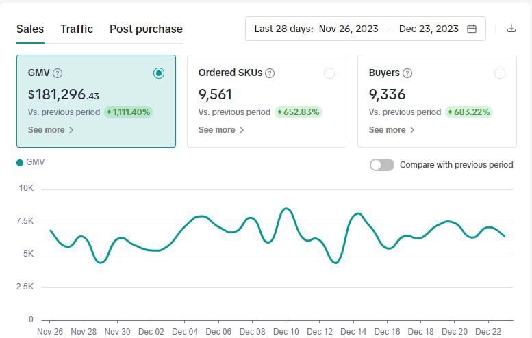 ryanr_ecom's tweet photo. I have scaled dozens of shopify stores to multiple six figures.

And yet, I'm going ALL IN on TT Shop.

Why? It has 100x the growth potential than ANY platform

Crypto, shopify, etc.. The People who get in 1st WIN

Like, Retweet, &amp; Comment "WIN" to change your life in 2024! 📈 https://t.co/ghaA6lX3Gi