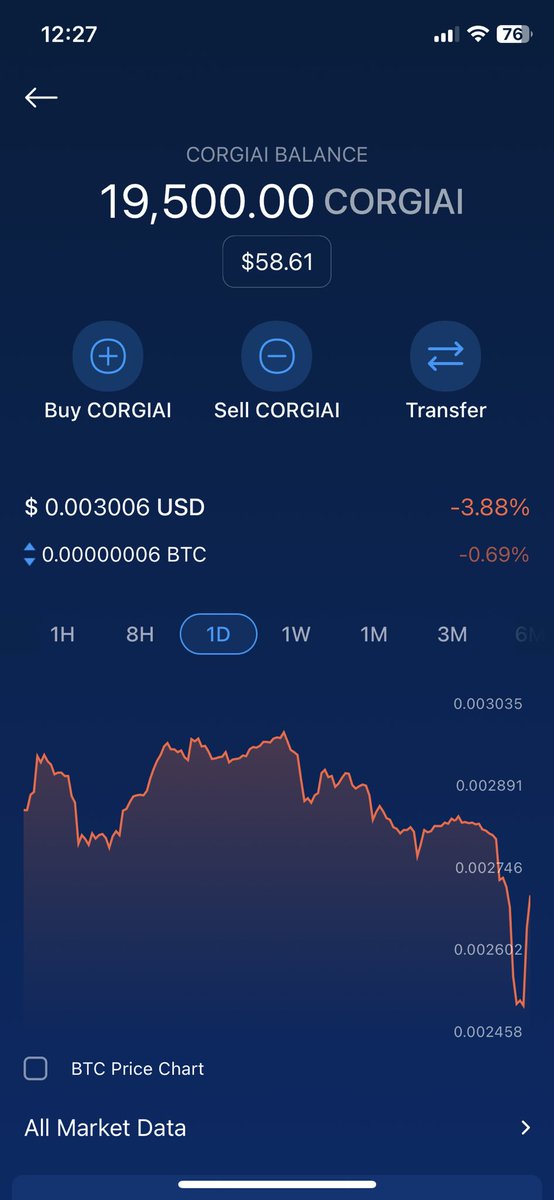Threw some change on #CorgiAI . Not much but it’ll get me started. I just joined the crypto space not long ago 🚀