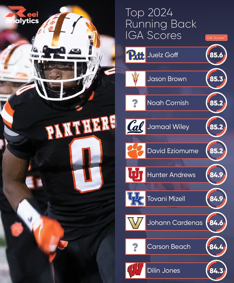 RAanalytics's tweet photo. 🚨Top-Rated 2024 Running Backs

We're thrilled to unveil our top-rated running backs, determined through our revolutionary In-Game Athleticism (IGA) Score™, a measure of in-game athleticism derived from position-specific metrics extracted by our innovative tracking technology.

Our IGA Score™ represents a breakthrough in player assessment, utilizing advanced analytics grounded in the in-game athleticism of over 16,000 college and NFL players for both current and historical context.

To develop our scoring model, we analyzed the tape to measure each player's in-game athleticism. Each metric is weighted, contextualized by percentile rankings, and scored for precision.

Unlike subjective ratings, our IGA Score™ offers a unique and objective perspective on the athleticism within the game, setting a new standard in understanding the true capabilities of prospects. #IGAScore 

🔗 https://t.co/VRnC5v3HDQ