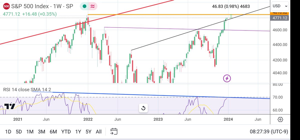 Same story on the #S&P. It's currently about 1% away from testing the all time high, but we have a bearish divergence forming with the prior high, and given the past eight consecutive up weeks, I could see the market taking a breather soon.