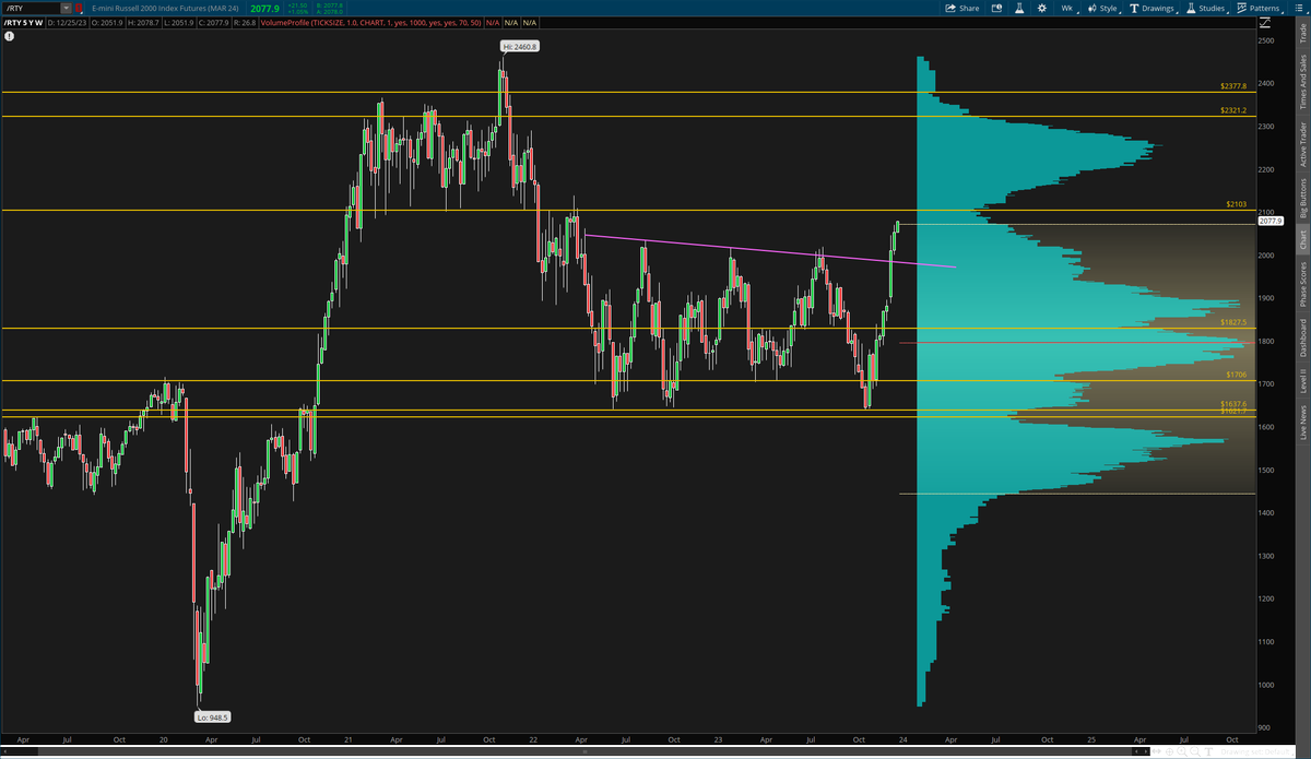 TickerWizards's tweet photo. #RTY_F

Beautiful break from this 3 reaction triangle on the weekly that was building for 2 years.

Major test coming up at this 2103 resistance. Clear this, the upside reaction will be parabolic. But if we are going to crap out - it's there. https://t.co/PT4vOd1Utj