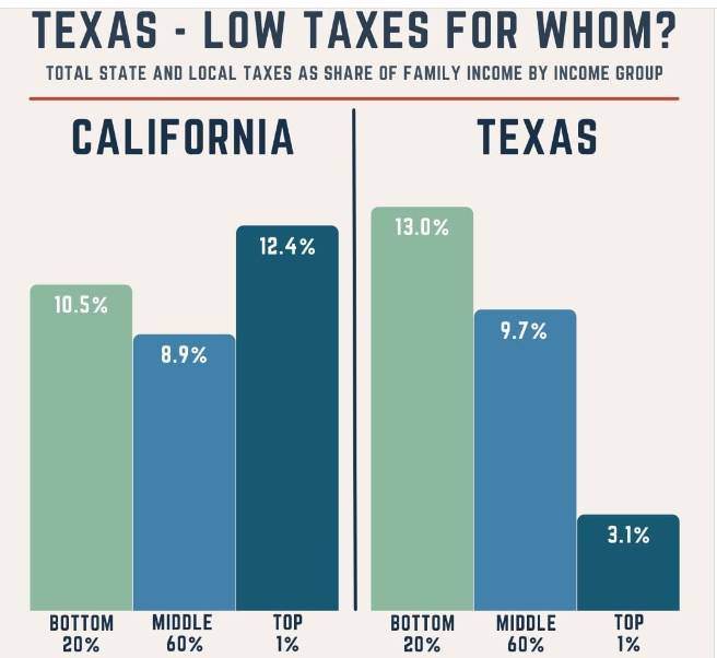 Yes, Texans actually pay more in taxes than Californians do chron.com/news/houston-t…