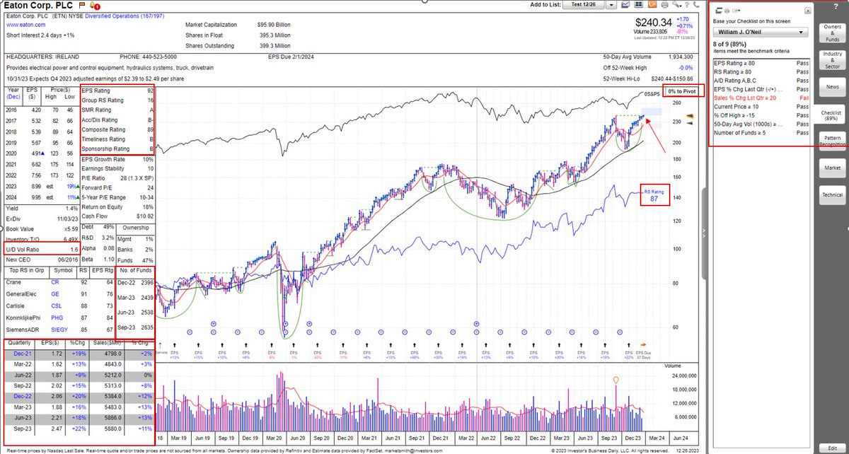 marketsurge's tweet photo. πBreaking Out Todayπ
Tidewater $TDW is breaking out today from a Consolidation base.
Eaton Corp $ETN near a pivot from stage 2 cup base.
Other Stocks Breaking Out Today: $AMPH, $OKTA, $ASML
Other Stocks Near Pivot: $WFRD, $TJX, $BLBD, $NVDA
#marketsmith #stockmarket #investing