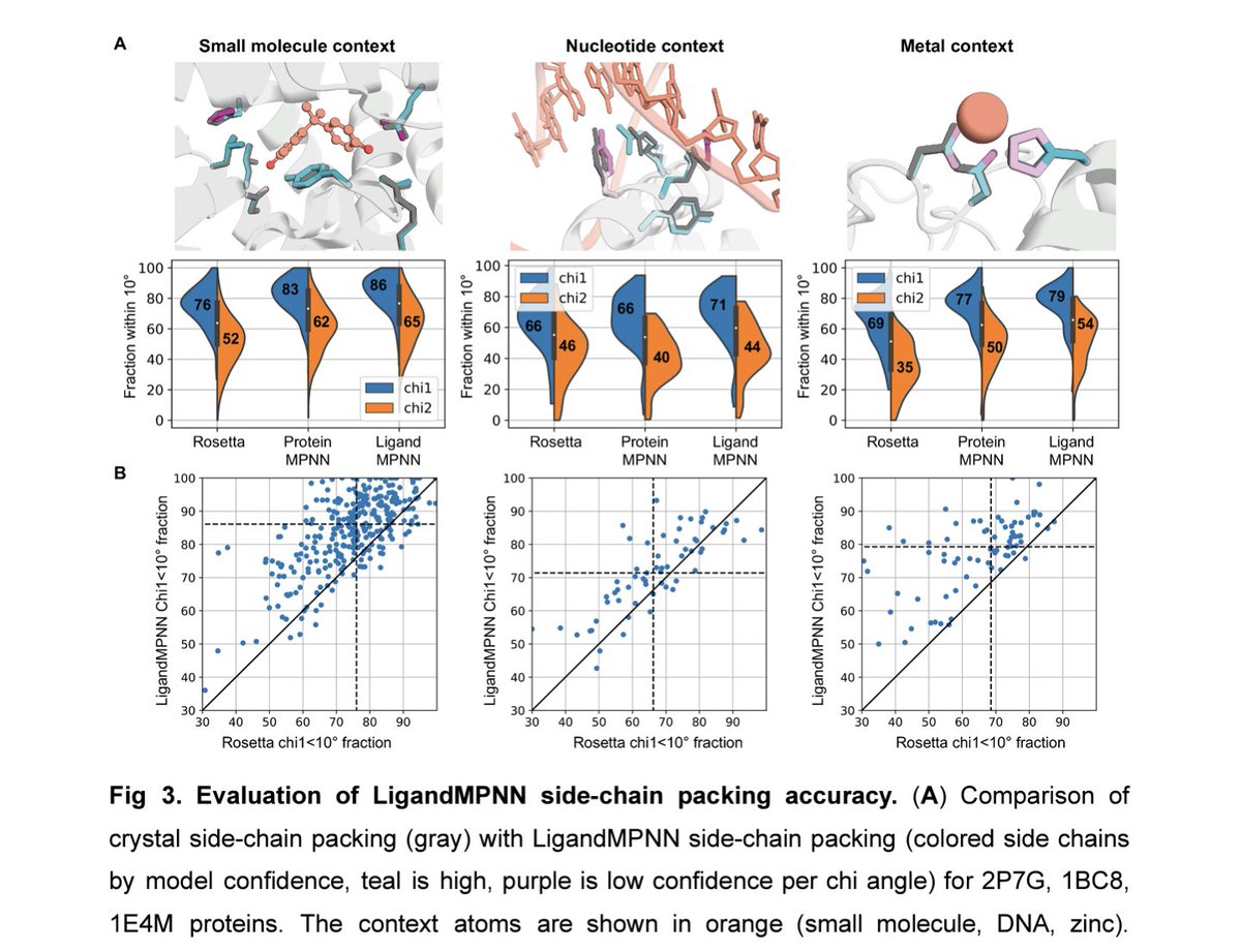 Akos Nyerges (@akosnyerges) on Twitter photo LigandMPNN
The preprint describing the ligand-aware version of ProteinMPNN is now available at
biorxiv.org/content/10.110…
Code: github.com/dauparas/Ligan…
By <a href="/JustasDauparas/">Justas Dauparas</a>
<a href="/UWproteindesign/">Institute for Protein Design</a>
& David Baker's lab LigandMPNN
The preprint describing the ligand-aware version of ProteinMPNN is now available at
biorxiv.org/content/10.110…
Code: github.com/dauparas/Ligan…
By <a href="/JustasDauparas/">Justas Dauparas</a>
<a href="/UWproteindesign/">Institute for Protein Design</a>
& David Baker's lab