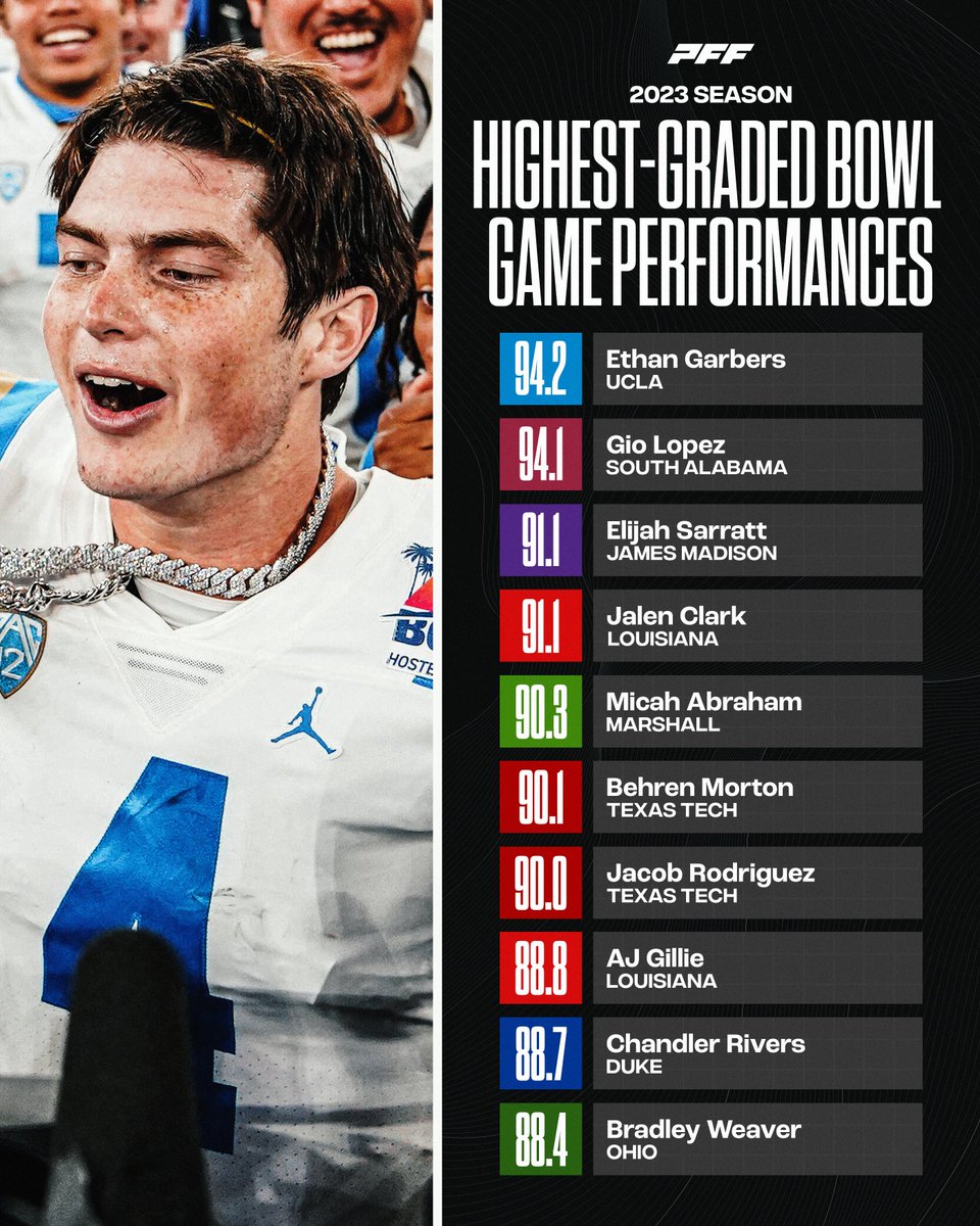 Highest graded bowl game performances so far this season🔥