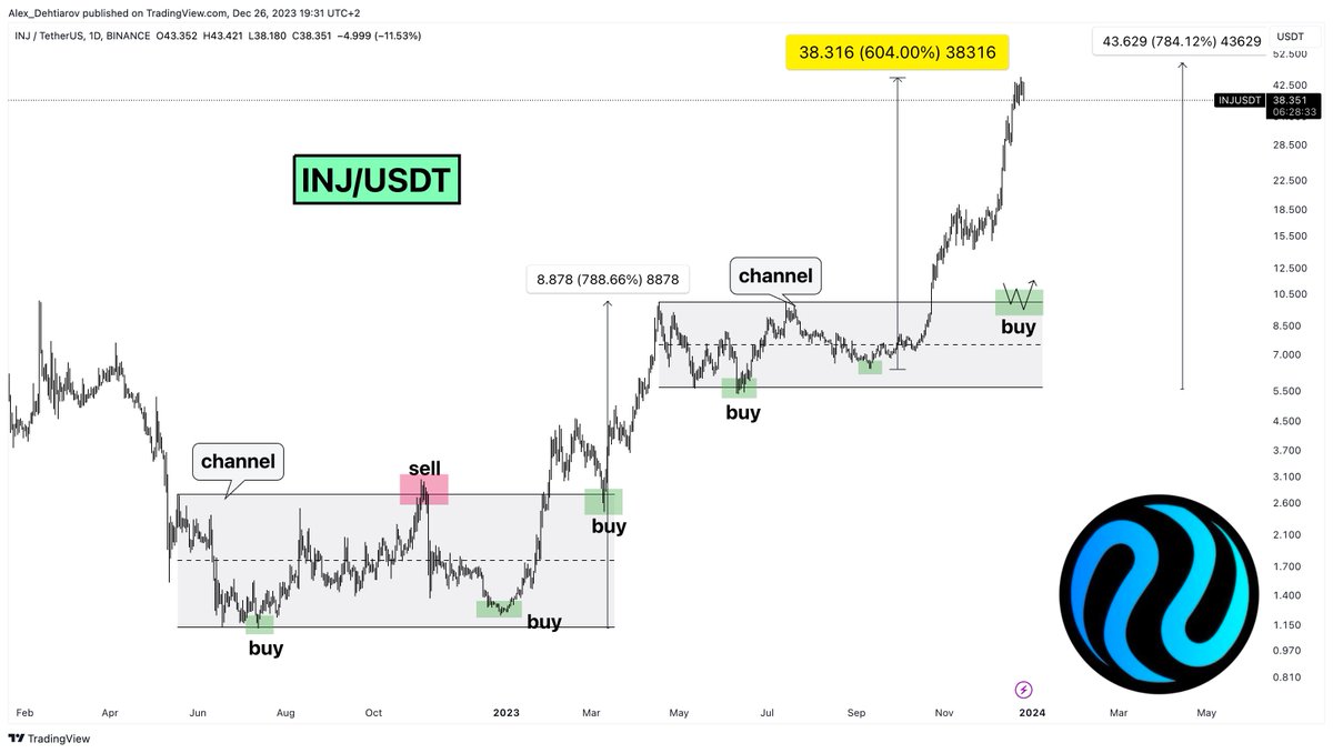 Alexx_gems's tweet photo. 🔥 #INJ +604%

Second @Injective_ target is almost reached. The perfect time to buy was in Sep-Oct. Now the profit is just running. That's why I like investing.

Link to trading plan in comments👇

like❤️ and follow
#gems #pepe #injective #sol #avax #nft https://t.co/a04Q0JtKf7 https://t.co/WClaBUH6Bz