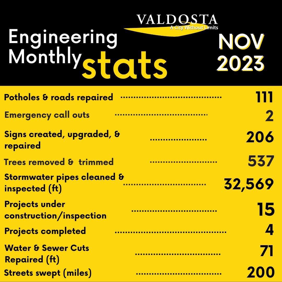 CityofValdosta's tweet image. Our Engineering team has been hard at work, and November's stats prove it! We currently have 15 projects under construction/inspection, marking progress in our city's development.
 #EngineeringWins #CityDevelopment #ProgressInProgress