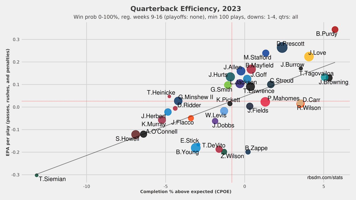 A lot of people don't seem to realize just how well Jordan Love has played since the start of November, especially considering the #Packers have the NFL's youngest receiving corps AND didn't have Aaron Jones and Christian Watson for significant portions of this stretch.