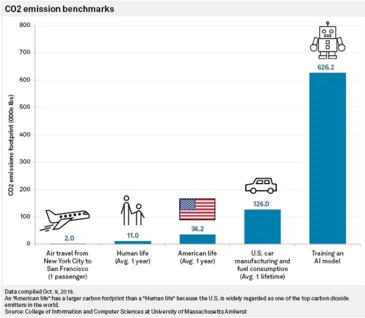 Training an AI model is nearly 7x worse for the environment than US car manufacturing AND fuel consumption 

earth.org/the-green-dile….