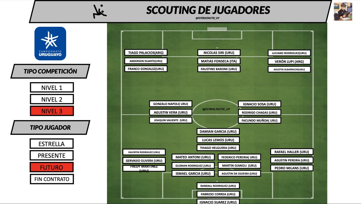 🔎 | SCOUTING DE JUGADORES

· Liga: Nivel 3
· Tipo jugador: Futuro
· Limite: 23 años

Equipo con ciertas características:

· equipo compacto defendiendo lejos de arco propio
· salida combinativa
· press trás pérdida
· alto ritmo de juego
· jugadores técnicos y con buen 1vs1