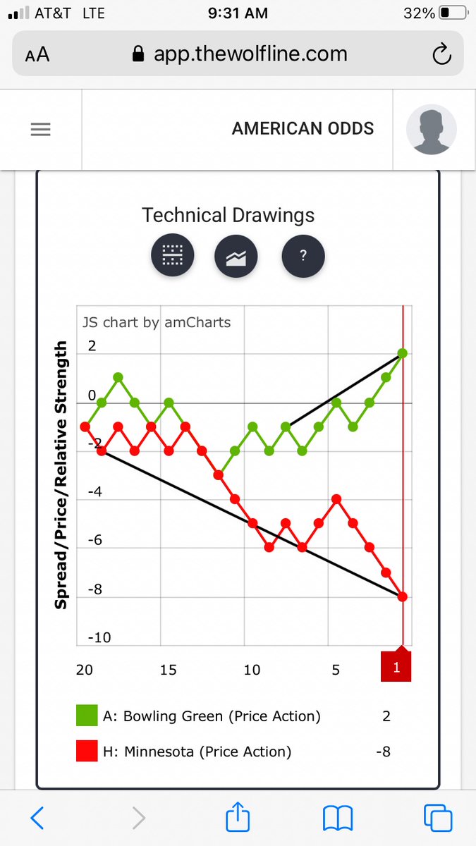 QuantWolfLine's tweet photo. #SCOTUS justice Potter Stewart once said about obscenity “I know it when I see it”.  I feel the same way about oversold/overbought #priceaction conditions in #QuickLaneBowl #BGvsMIN #CollegeFootball #TechnicalAnalysis https://t.co/pIf5oJcrd3