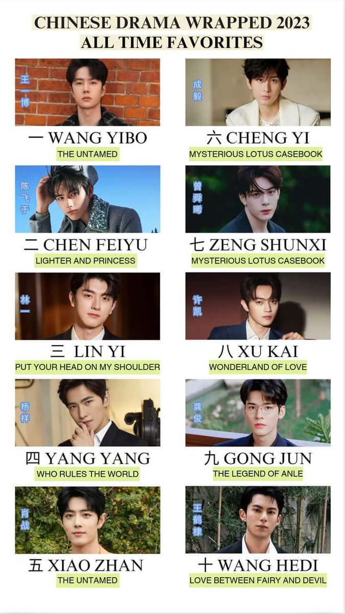 PinkFerry9's tweet photo. My Top 10 All Time Chinese Actor Favorite since last year 💕. How about you? Please do not bring any hurtful comments below. Thanks https://t.co/zmcOCaRTsT