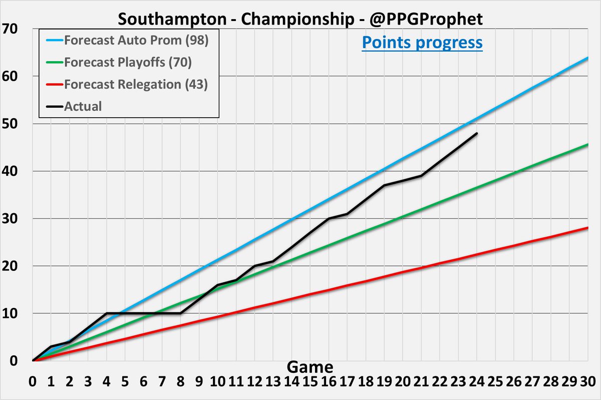 PpgProphet's tweet photo. #Southampton   #SaintsFC #Championship #EFL #SkyBetChampionship #PPGProphet https://t.co/CULVmOPlZn