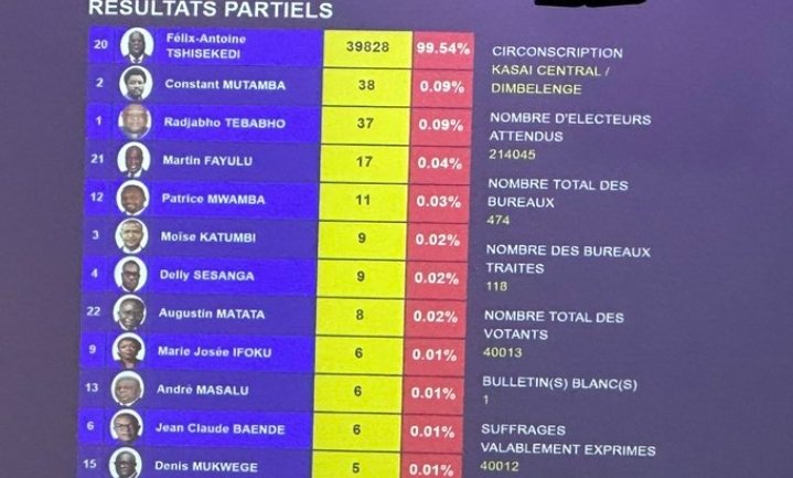 IsralMutombo11's tweet photo. #Dimbelenge|#Kasaï_central :
@fatshi13 99,55%
@ConstantMutamba 0,09%
Radjabo Tababho 0,09% https://t.co/2tHE3qMvPW