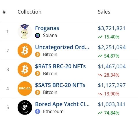 SolanaFloor's tweet photo. 🚨 BREAKING: @froganasnft becomes #1 NFT collection across all chains with the highest 24-hour sales volume. https://t.co/lpFxW5IswG