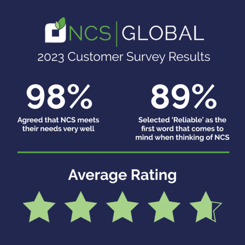ncsglobal's tweet photo. At NCS Global, customer satisfaction is of the utmost importance. We are committed to not only meeting but exceeding client expectations, ensuring a dependable IT service that you can trust. #ITServices https://t.co/4cpHojIWHr https://t.co/zFHM9F0JGE