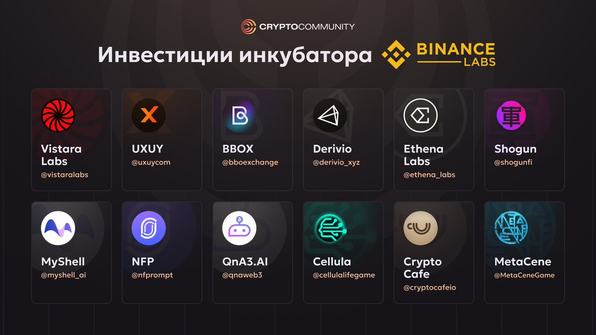 CCommunityAI's tweet photo. Друзья, сегодня рассмотрим один из последних инвестиционных портфелей инкубатора Binance Labs.

В этом сезоне Binance Labs поддержала 12 проектов, которые работают в различных направлениях, включая инфраструктуру, DeFi, децентрализованные приложения на базе ИИ, GameFi и SocialFi.

Как думаете кто-то из них станет будущим гемом? 😏

Инфраструктура: 

@vistaralabs — фреймворк для простого запуска роллапов (L2-решений).
@uxuycom — мальтичейн-платформа с многосторонними вычислениями и абстракцией аккаунтов, призванная снизит входной порог в децентрализованную торговлю.

DeFi:

@bboexchange — децентрализованная биржа для торговли бессрочными фьючерсами с продвинутыми стратегиями заработка для провайдеров ликвидности.
@derivio_xyz — децентрализованная экосистема структурных продуктов, которая увеличит прибыль DEX для розничных пользователей и институционалов.
@ethena — провайдер инфраструктуры для деривации активов, который хочет превратить ETH в нативный стейблкоин со встроенной доходностью;
@shogunfi — агрегатор ордеров и роутер ликвидности для модульных децентрализованных сетей.

Децентрализованные приложения на базе ИИ:

@myshell_ai — чат-бот на базе ИИ, позволяющий создавать собственные ИИ-боты и зарабатывать на их аренде;
@nfprompt — ИИ платформа для создания NFT на базе текстовых запросов (сейчас кстати она запущенна на Binance LaunchPool).
@qnaweb3 — база знаний и результатов исследований по ИИ, которая будет генерировать ответы на вопросы.

SocialFi:

@cellulalifegame — ончейн-симуляция жизни на Ethereum для геймификации эволюции клеток.
@cryptocafeio — платформа learn-to-earn для новичков, еще не обладающих достаточными знаниями о криптовалютах.

GameFi:

@MetaCeneGame — MMORPG на базе блокчейна и NFT.