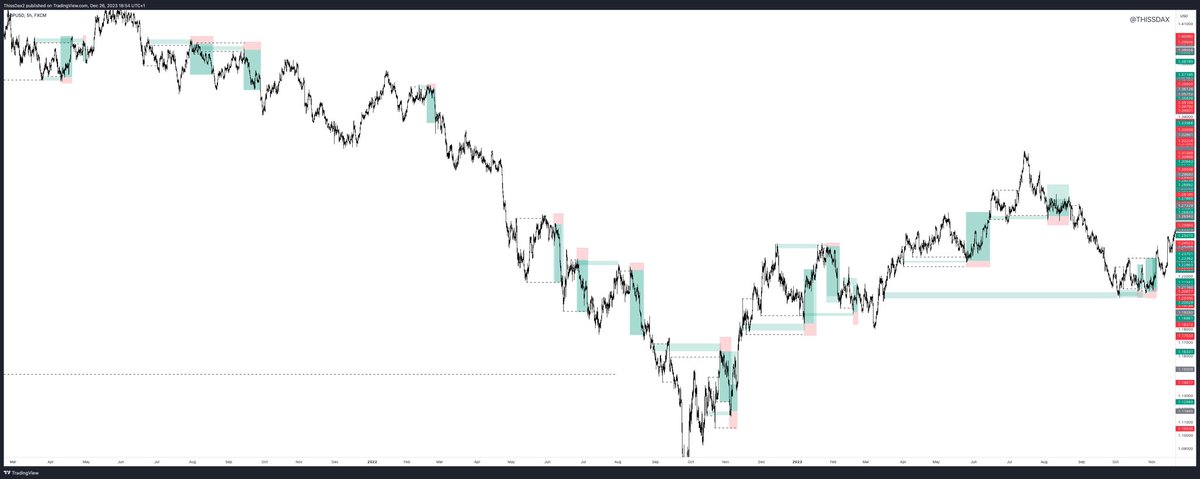 thissdax's tweet photo. GBPUSD 2017-2023 price action

I backtested my entry model on the 4-hour timeframe 

Did you study? 

Send shots 👇 https://t.co/NTzwGUPn8q