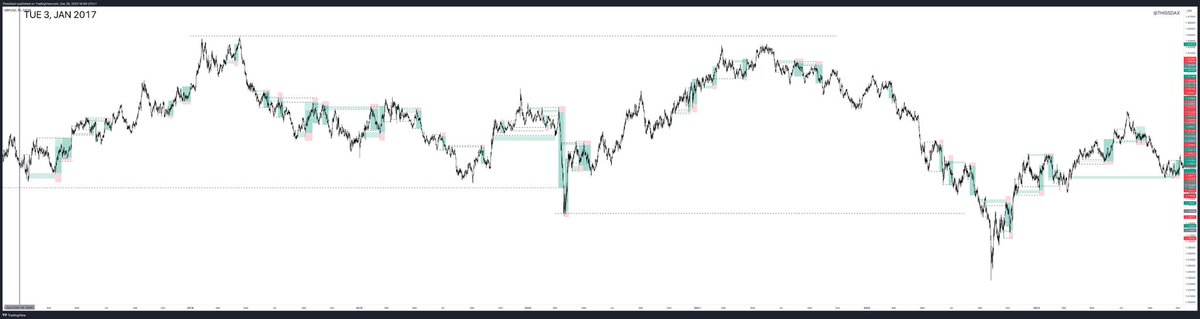 thissdax's tweet photo. GBPUSD 2017-2023 price action

I backtested my entry model on the 4-hour timeframe 

Did you study? 

Send shots 👇 https://t.co/NTzwGUPn8q
