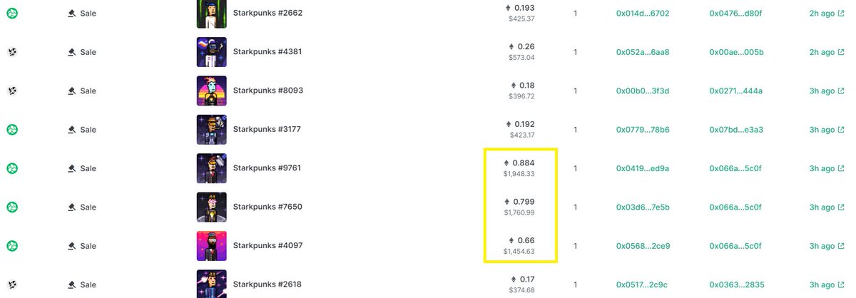 starkpunks_nft's tweet photo. Congrats! 🎉

3 super rares @starkpunks_nft were acquired for 2.5 ETH (= 5500$+) 👀🚀