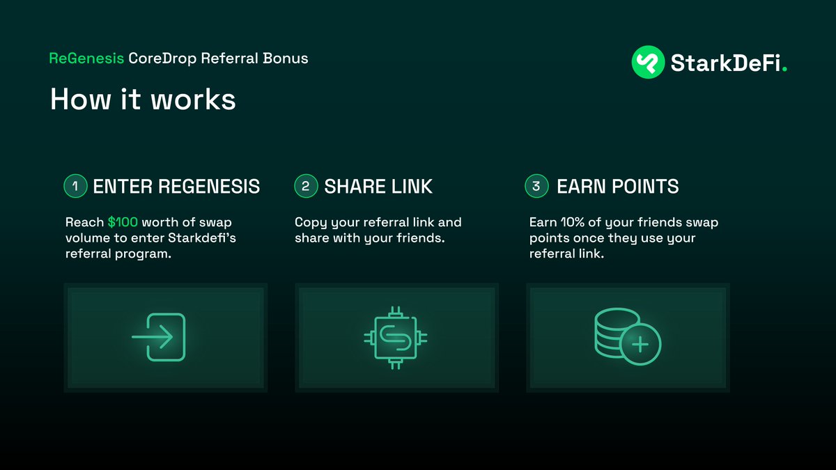 StarkDefi's tweet image. Referral Bonus 

#ReGenesis launch in partnership with @argentHQ is right around the corner so let's take a quick look at how the referral bonus works. 

▪️ Reach $100 of volume and 'Enter ReGenesis' 
▪️ Share your link with friends
▪️ Earn 10% of your friends swap points