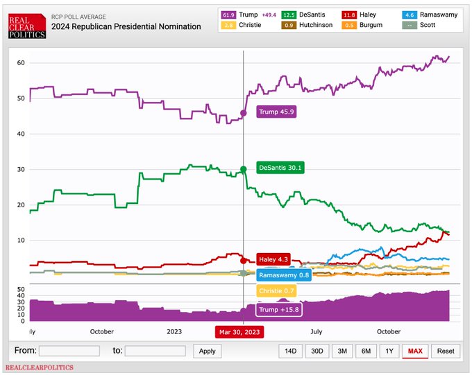SimpleSaltFarm1's tweet photo. @KurtSchlichter @RonDeSantis The campaign is fine. The indictments just removed any chance of a competitive primary. https://t.co/5W9Xx2ZU5K