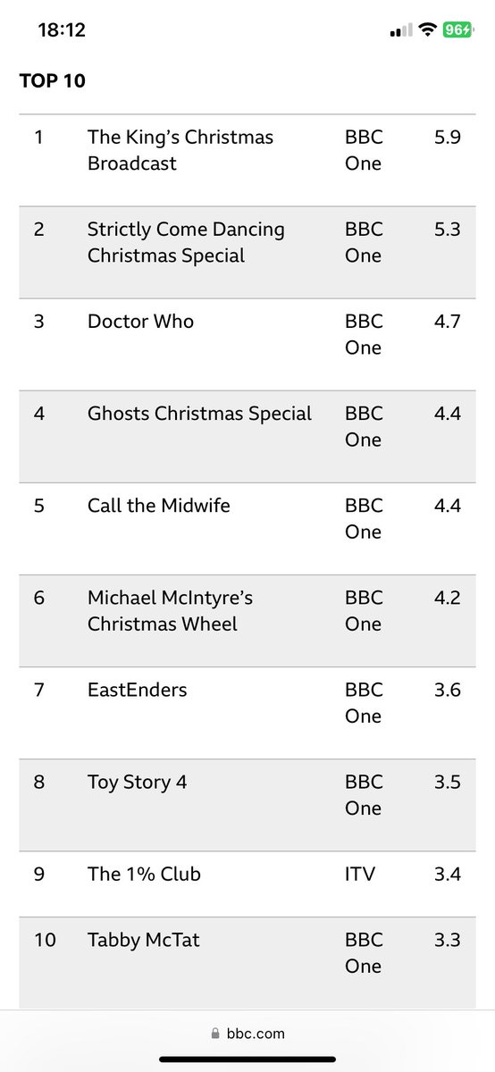 IndeedItsMark's tweet photo. #DoctorWho and the #TARDIS materialises with 3rd place in the #ChristmasDay viewing figures! 

#FifthteenthDoctor #NcutiGatwa #MillieGibson 

#StrictlyComeDancing #Strictly #ViewingFigures https://t.co/7riFknPWKF