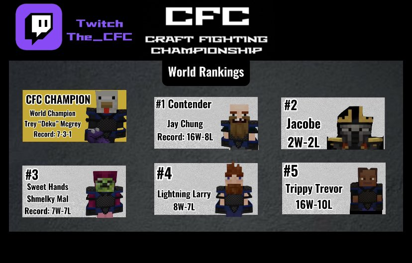 MAJ_Madden's tweet photo. #CFC #Minecraft #PVP #CraftFightingChampionship @EsportCfc https://t.co/D8qv59CZGV