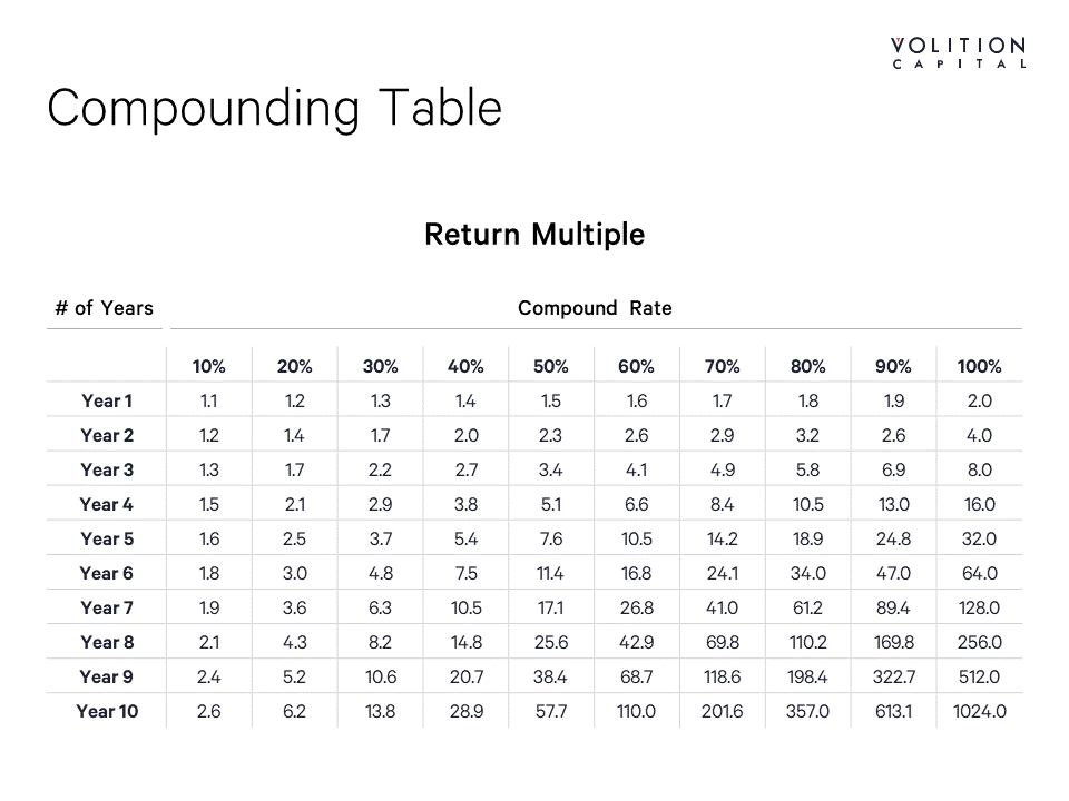 larryvc's tweet photo. This is a compounding table which shows the return multiple achieved presuming the compound rate and # of years (e.g. compound at 50% for 4 years = 5.1x multiple). Investors and operators should know this table well because it shows the power of consistent compounding. https://t.co/7aqEQK1oaz