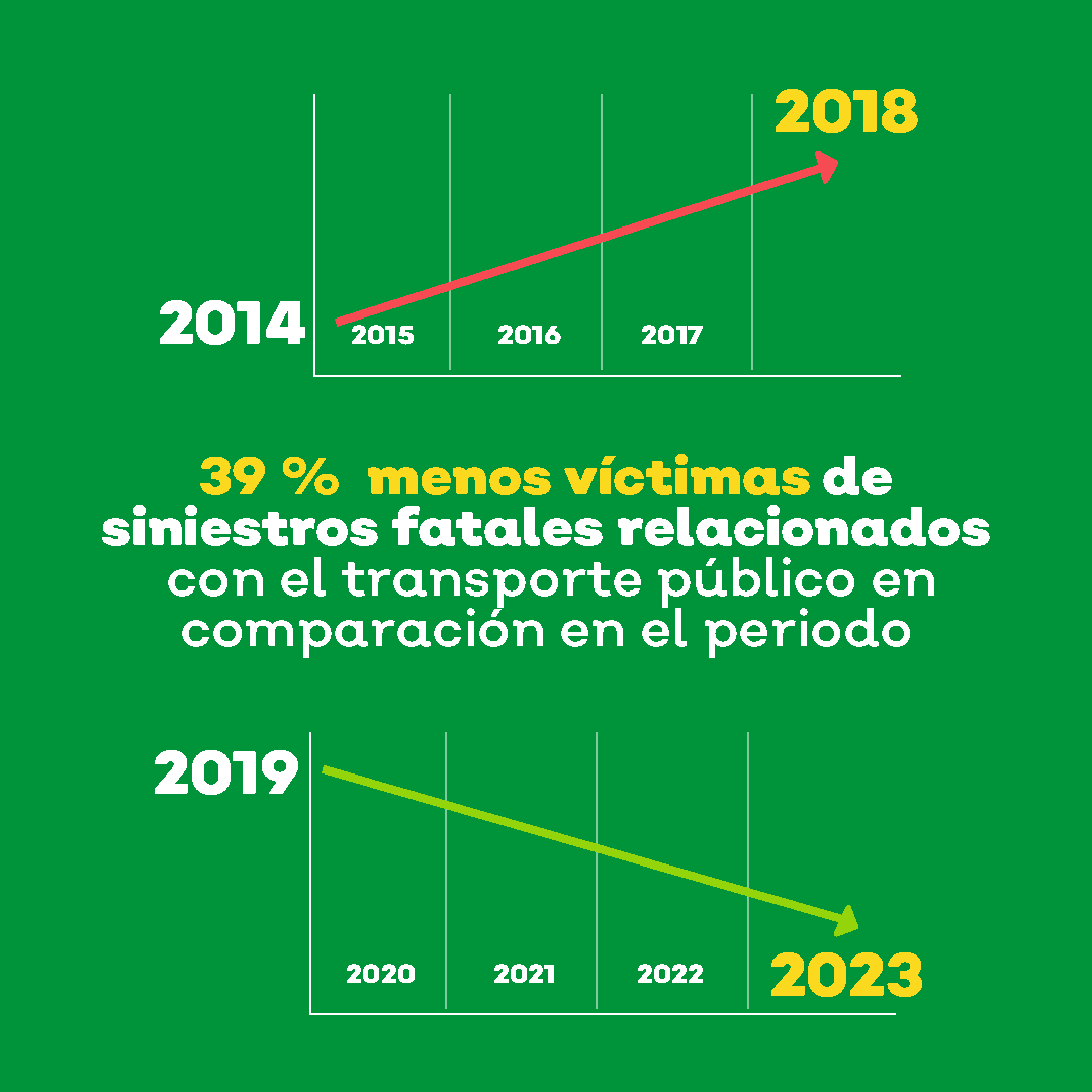 TransporteJal's tweet photo. Como parte de las medidas adoptadas dentro del modelo #MiTransporte en materia de #SeguridadVial se ha logrado disminuir los decesos asociados al transporte público. 🚍
Aquí te mostramos cómo ha ido a la baja. 👇 https://t.co/3NBGFBWP1N