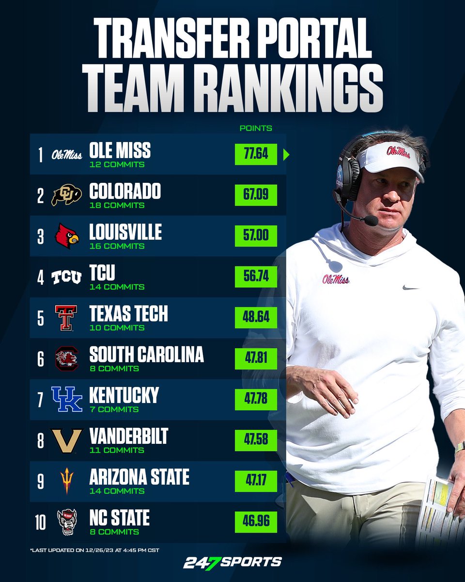 Which teams do you think have the best transfer portal classes? 🤔🏈 MORE: 247sports.com/LongFormArticl…
