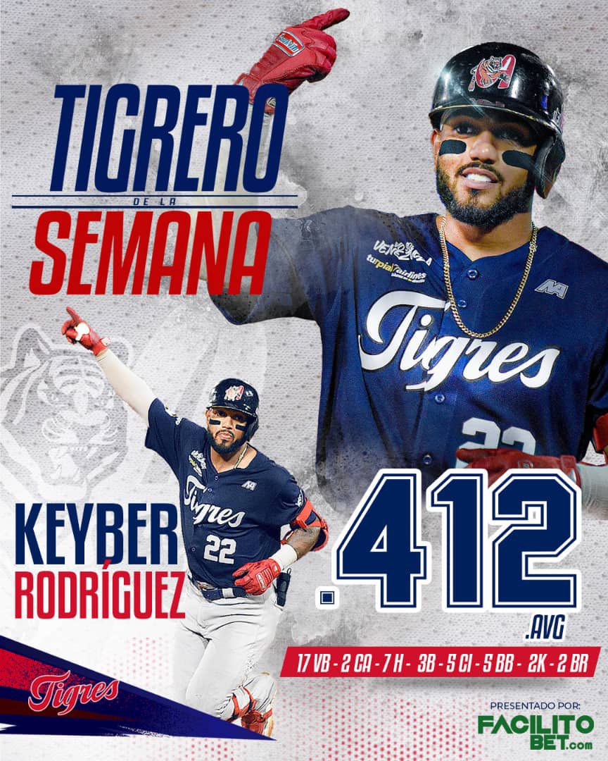 ¡SUAVE COCO! 🥥🌴

Nuestro #TigrerodelaSemana es el campocorto Keyber Rodríguez quien tuvo aporto su ofensiva en la victorias bengalíes 🐯

🔹 7 HC en 17 VB
🔹 3B
🔹 2 CA
🔹 5 CI 
🔹 5 BB 
🔹 2 BR 
🔹 .412 AVG

⬇️