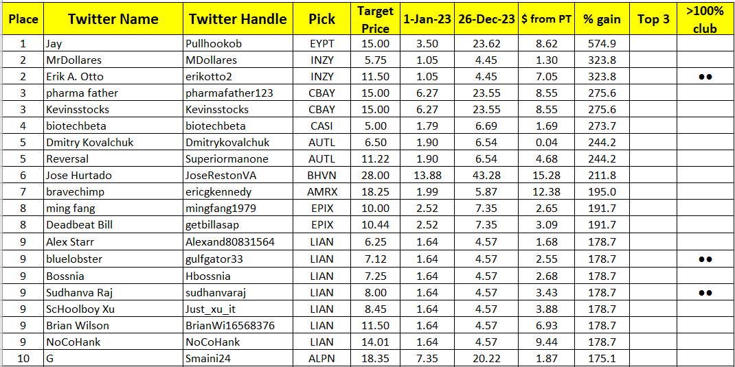 pawcio2009's tweet photo. Here are the top 10 bios after today, 3 days to go. One would say $eypt has it locked up....but these are biotechs, last year's winner took it on the very last day. Also the battle for 2nd and 3rd still on. Reminder, top 3 contestants get extra #biopick for 2024 contest. https://t.co/BeOfT6mns3