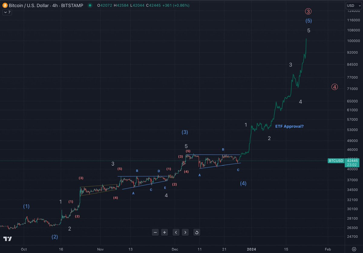 #BTC 4hr: Updated Count 

Definitely went deeper than expected as this correction wasn’t over 

That being said miners continue to speak to where we are and what I beleive is next 

Strap in folks