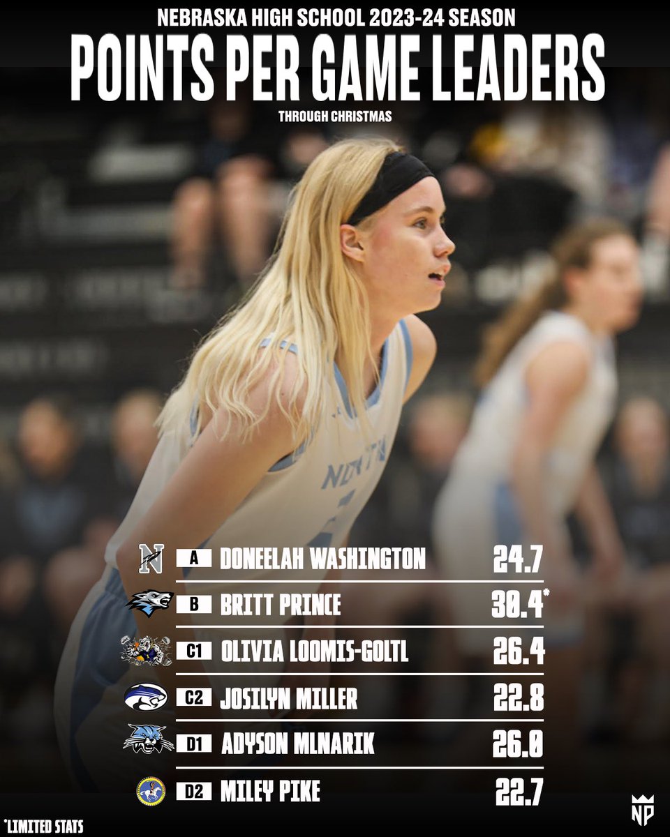 Top Scorers in Nebraska

✍️: <a href="/aidanwheelock/">Aidan Wheelock</a> 

Girls➡️ nxtprohoops.com/nebraska-girls…

Boys➡️ nxtprohoops.com/nebraska/nebra…

#WhosTheNXTPRO