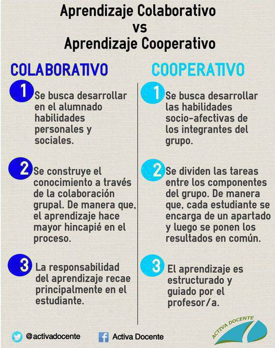 virginiog's tweet photo. El aprendizaje social basado en la colaboración en las organizaciones se está incrementando en parte gracias al uso del las redes internas

Es interesante sea la metodología que apliques distinguir entre Aprendizaje Colaborativo  y  Aprendizaje Cooperativo 

Interesante gráfica https://t.co/dekI9vFFhX
